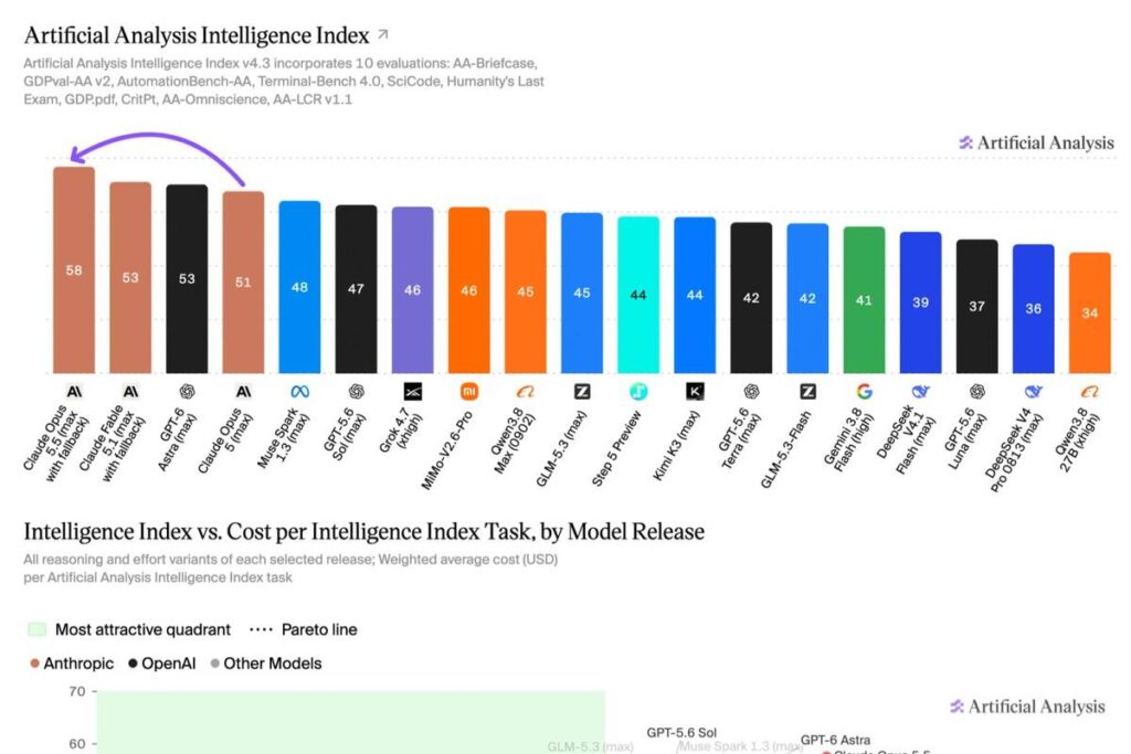 Classifica Artificial Analysis Intelligence Index con Claude Opus 5.5 in testa
