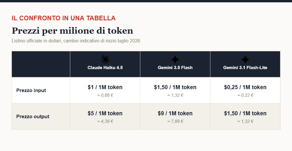 Tabella prezzi Claude Haiku 4.5 vs Gemini 3.5 Flash vs Gemini 3.1 Flash-Lite
