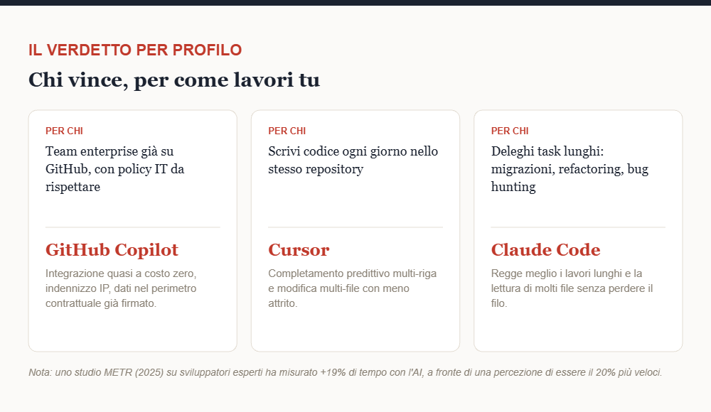 Verdetto per profilo: quale strumento scegliere tra Copilot, Cursor e Claude Code