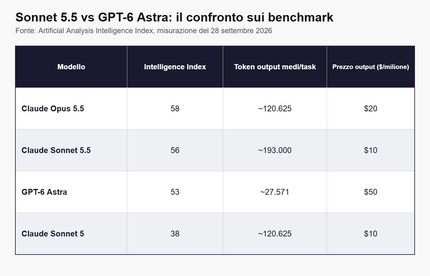 Tabella di confronto tra Claude Sonnet 5.5, Claude Opus 5.5, GPT-6 Astra e Claude Sonnet 5 su Intelligence Index, token e prezzo
